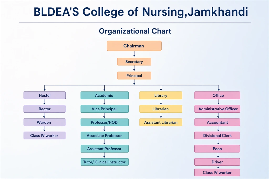BLDEA's College of Nursing, Jamkhandi – Organogram